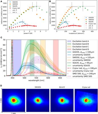 High-radiance phosphor-converted light sources for fluorescence analysis